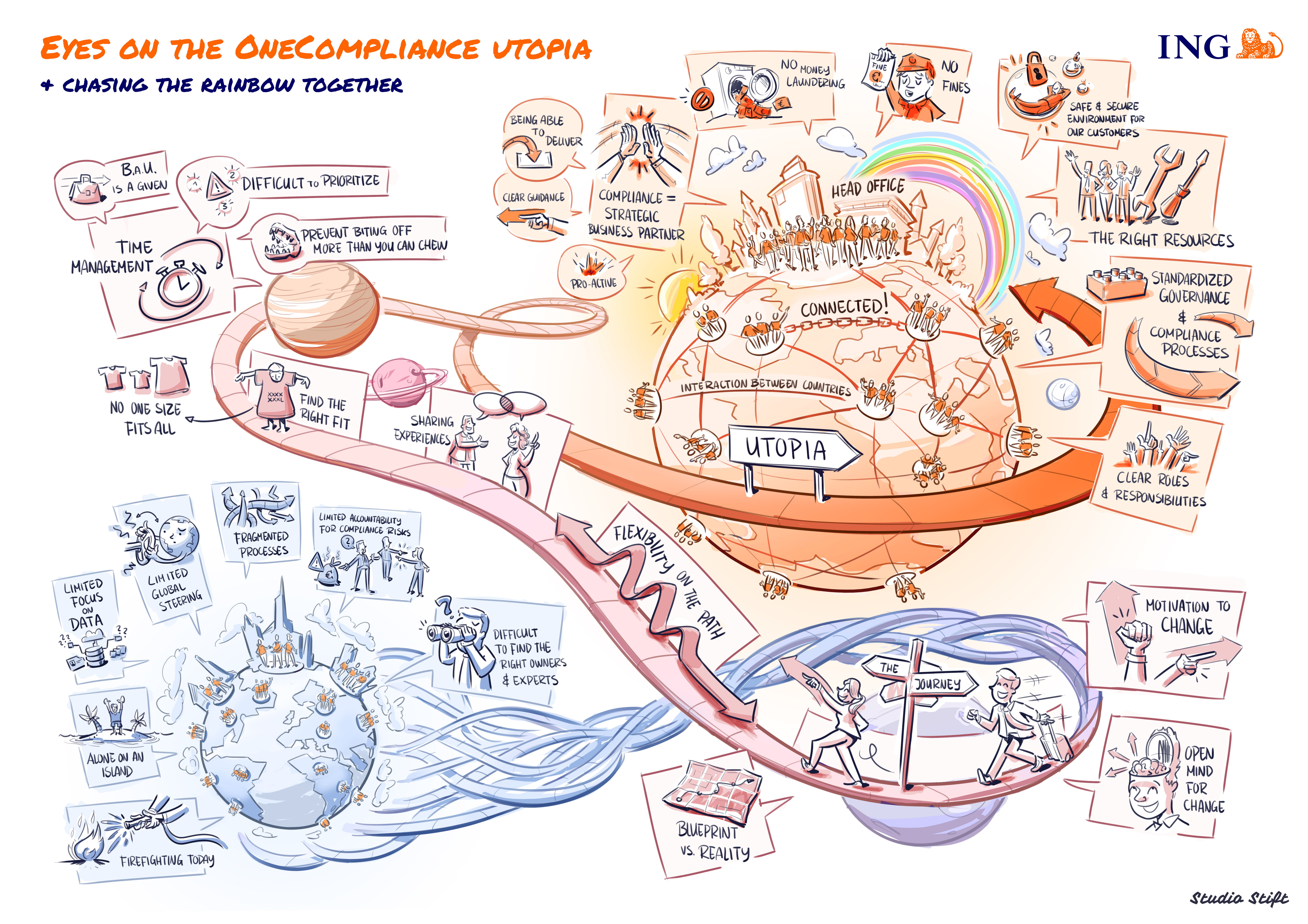 ING OneCompliance Utopia visualisatie