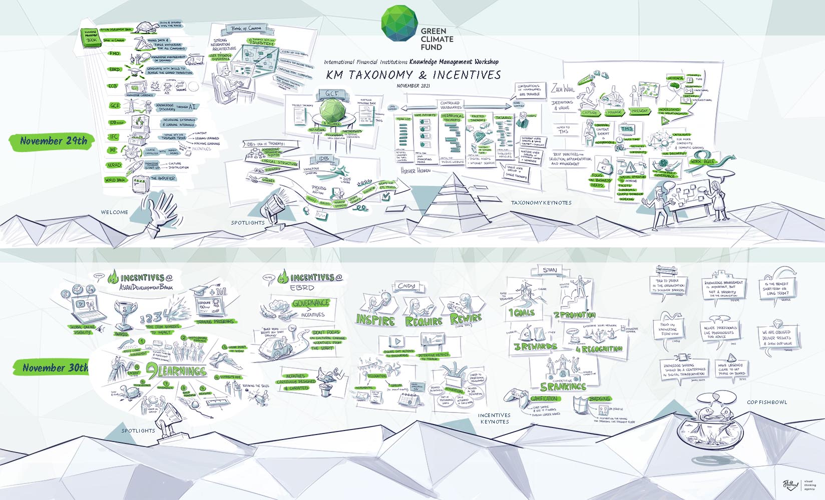 Green Climate Fund - IFI CoP meeting visualisaties