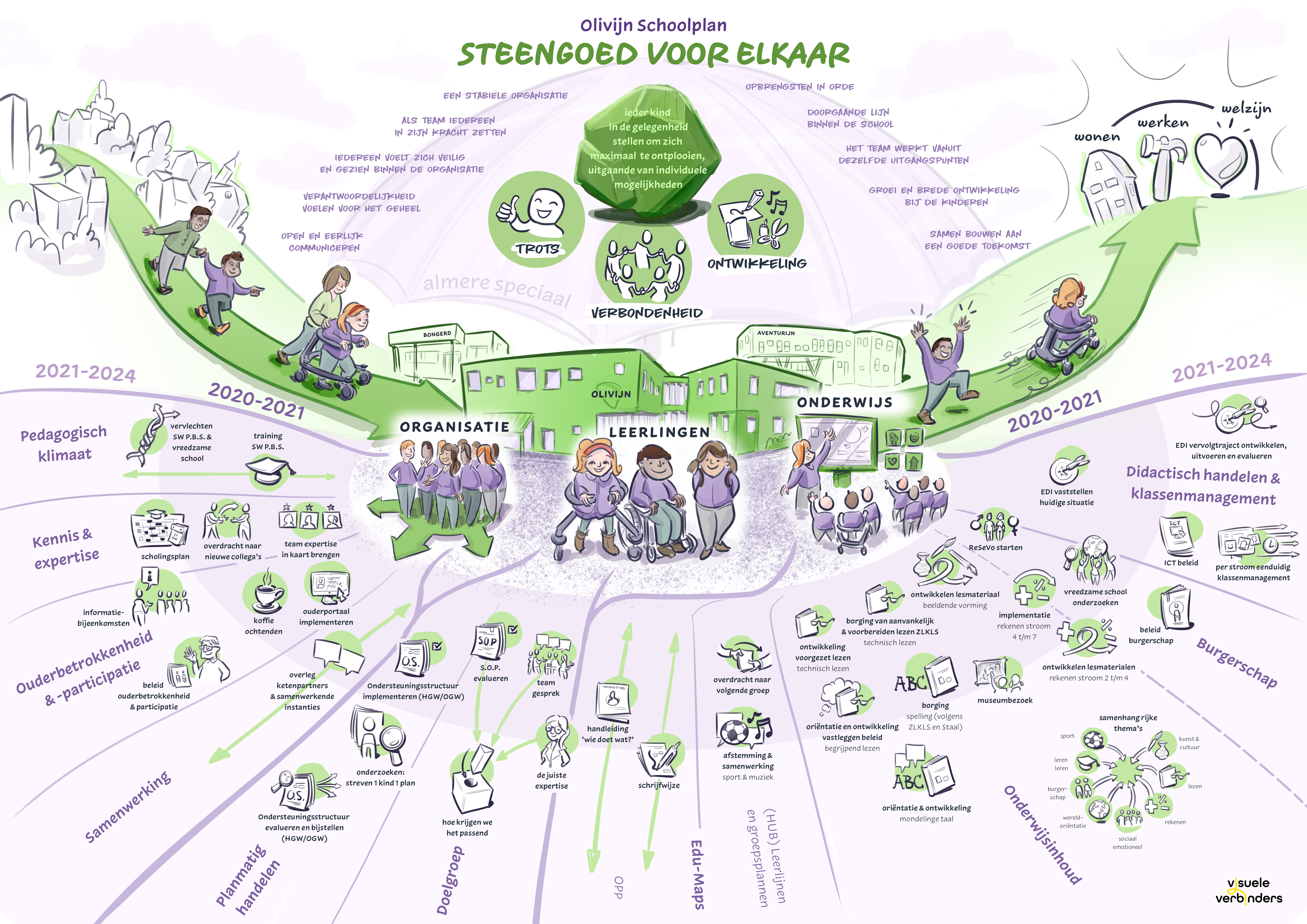 Olivijn - Schoolpan visualisatie